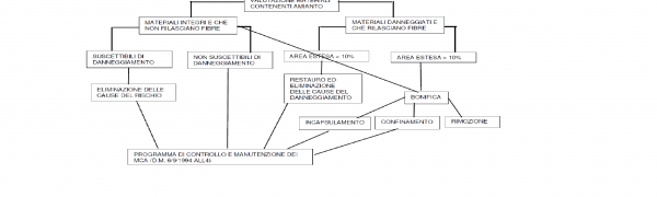 Gestione Dei Materiali Contenenti Amianto - MCA Ing Gino Menegazzi Condominio Amministratore